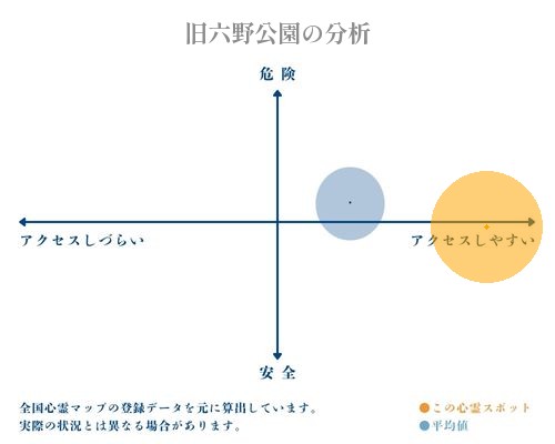 旧六野公園の分析画像