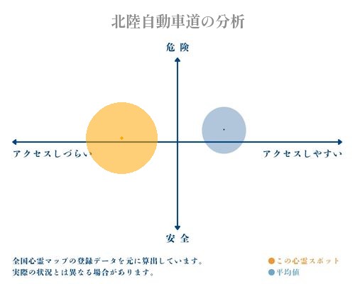 北陸自動車道の分析画像