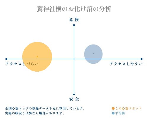 鷲神社横のお化け沼の分析画像