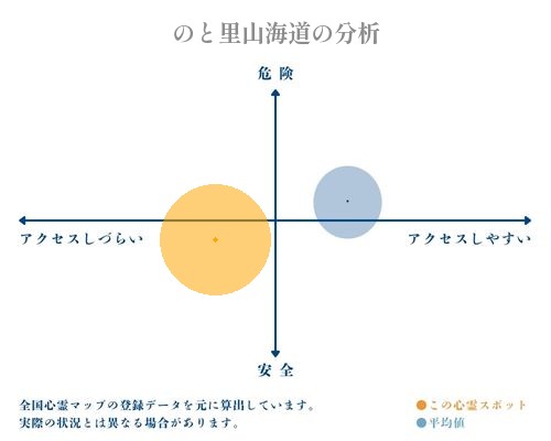 のと里山海道の分析画像