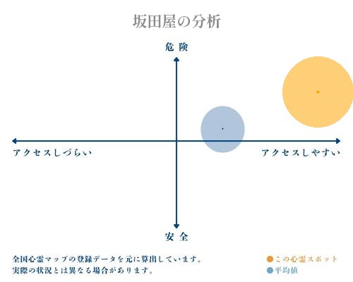 坂田屋の分析画像