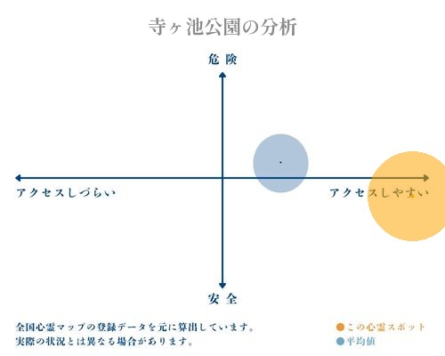 寺ヶ池公園の分析画像