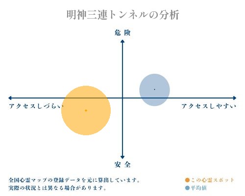 明神三連トンネルの分析画像