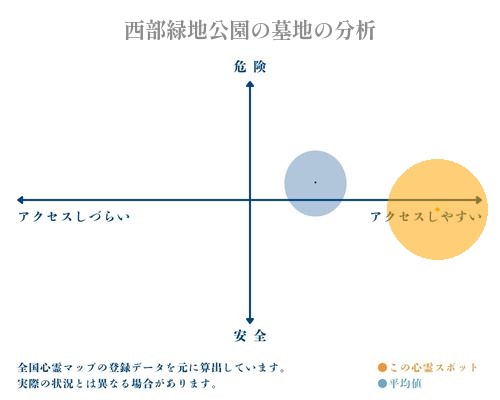 西部緑地公園の墓地の分析画像