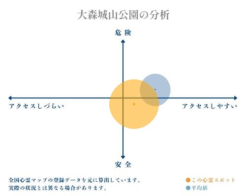 大森城山公園の分析画像