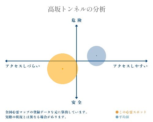 高坂トンネルの分析画像