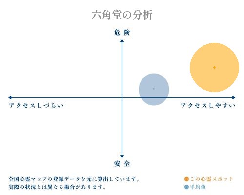 六角堂の分析画像