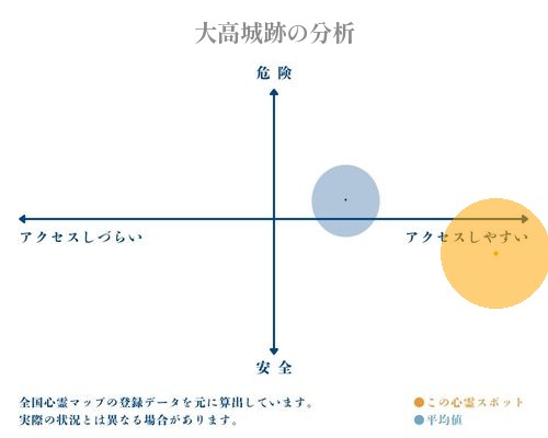 大高城跡の分析画像