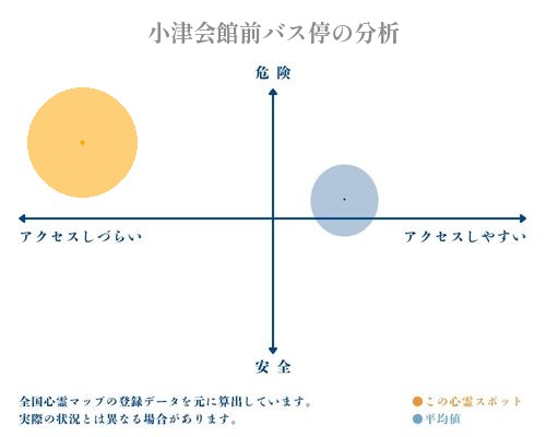 小津会館前バス停の分析画像