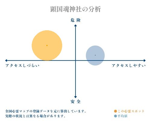 顕国魂神社の分析画像