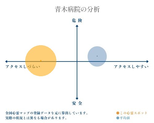 青木病院の分析画像