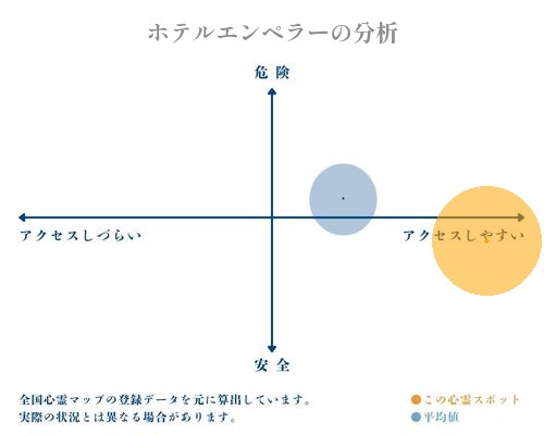 ホテルエンペラーの分析画像