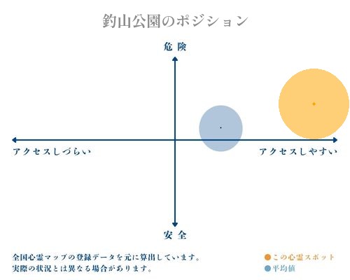 釣山公園の分析画像