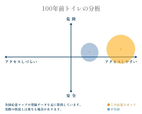 100年前トイレの分析画像