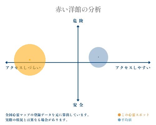 赤い洋館の分析画像