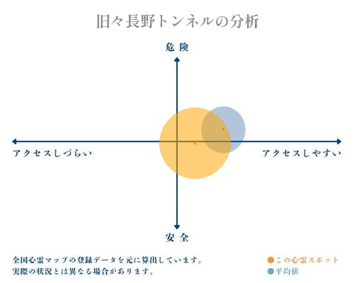 旧々長野トンネルの分析画像