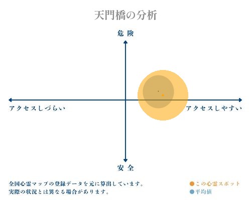 天門橋の分析画像