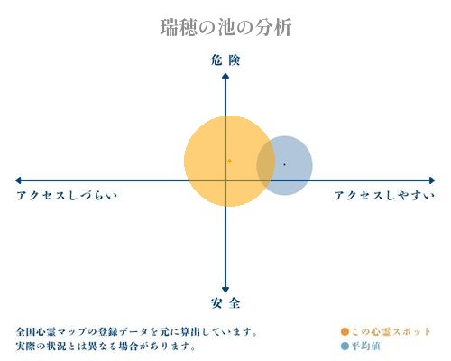 瑞穂の池の分析画像