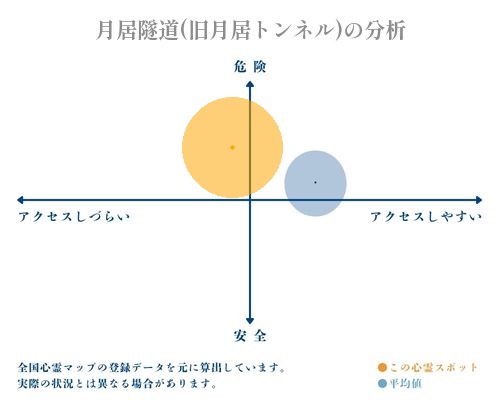 月居隧道(旧月居トンネル)の分析画像