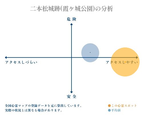 二本松城跡(霞ケ城公園)の分析画像