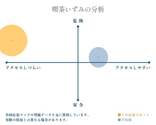 喫茶いずみの分析画像