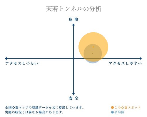 天若トンネルの分析画像