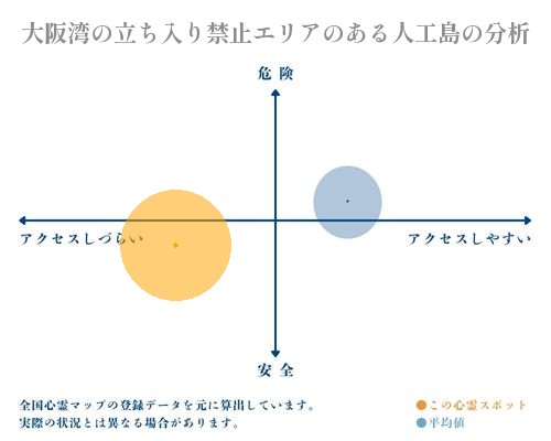 大阪湾の立ち入り禁止エリアのある人工島の分析画像