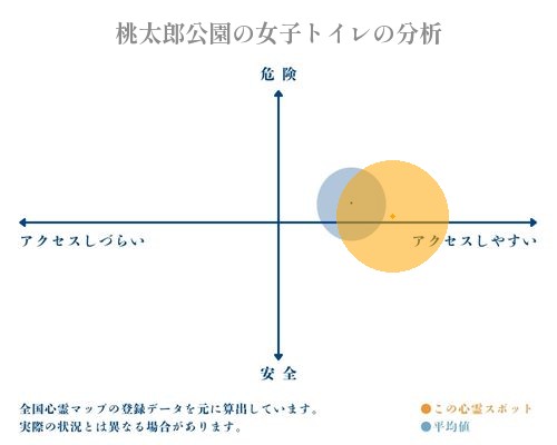 桃太郎公園の女子トイレの分析画像