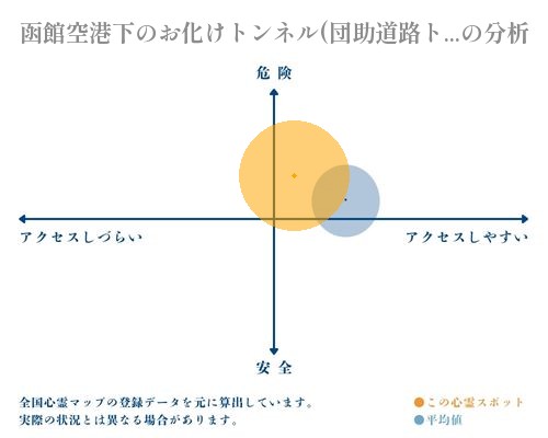 函館空港下のお化けトンネル(団助道路トンネル)の分析画像