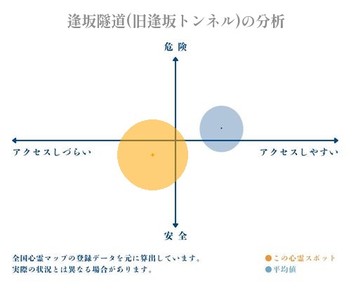 逢坂隧道(旧逢坂トンネル)の分析画像