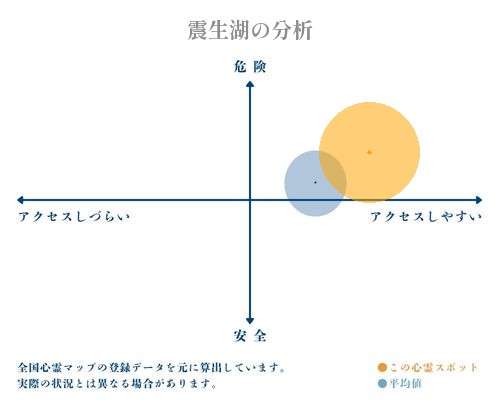 震生湖の分析画像