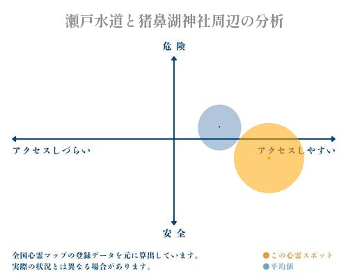 瀬戸水道と猪鼻湖神社周辺の分析画像