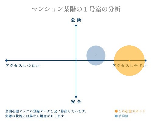 マンション某階の１号室の分析画像