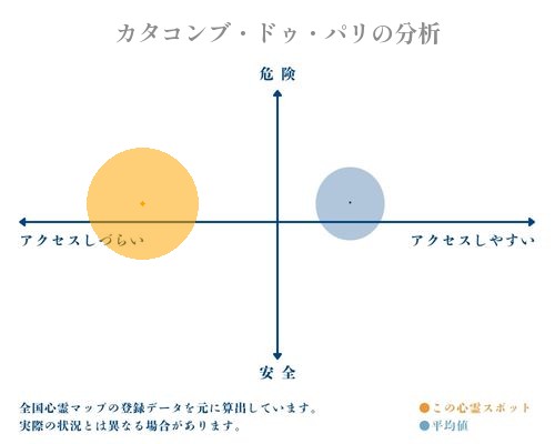 カタコンブ・ドゥ・パリの分析画像