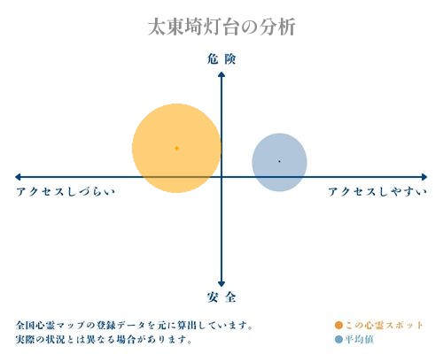 太東埼灯台の分析画像