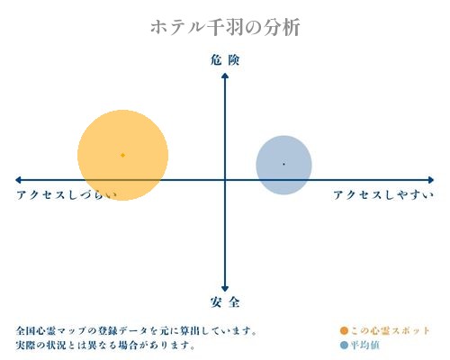 ホテル千羽の分析画像