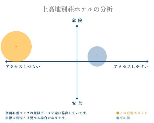 上高地別荘ホテルの分析画像