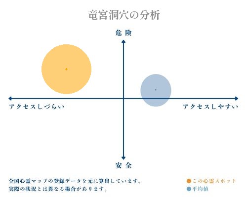 竜宮洞穴の分析画像