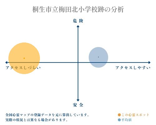 桐生市立梅田北小学校跡の分析画像