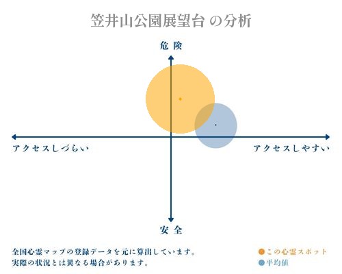 笠井山公園展望台 の分析画像