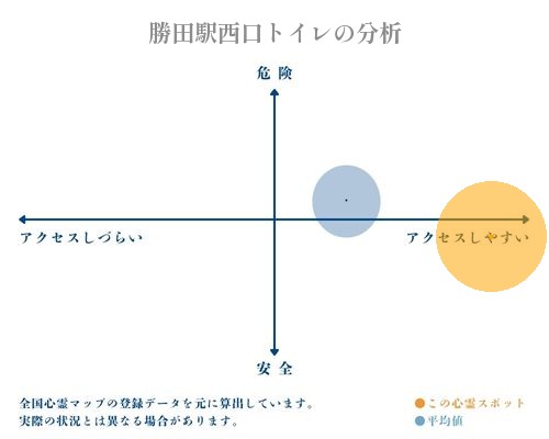 勝田駅西口トイレの分析画像