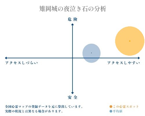 雉岡城の夜泣き石の分析画像