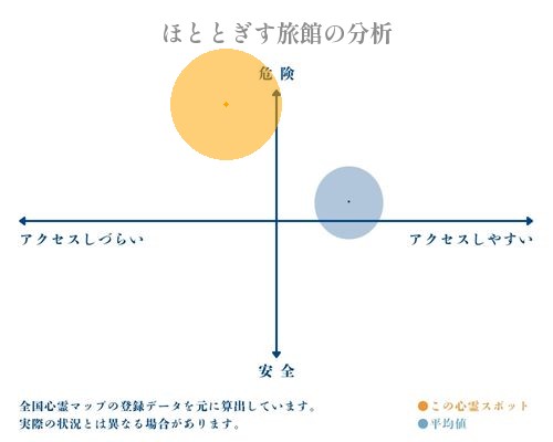 ほととぎす旅館の分析画像