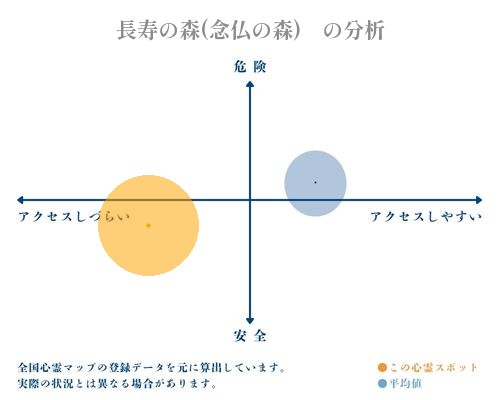 長寿の森(念仏の森)　の分析画像