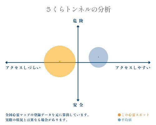 さくらトンネルの分析画像