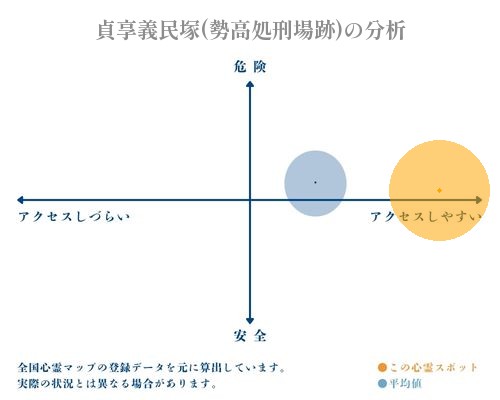 貞享義民塚(勢高処刑場跡)の分析画像