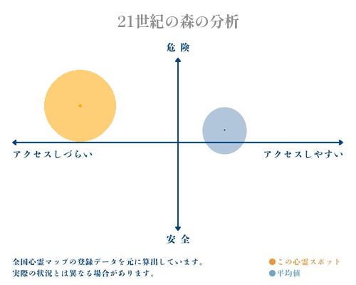 21世紀の森の分析画像