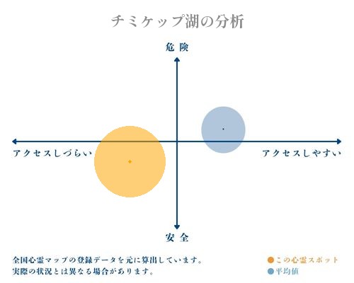 チミケップ湖の分析画像