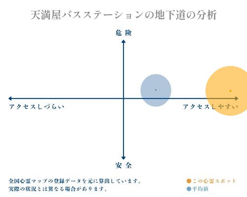 天満屋バスステーションの地下道の分析画像