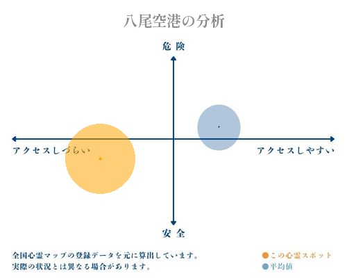 八尾空港の分析画像